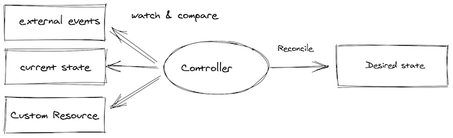 Operator diagram