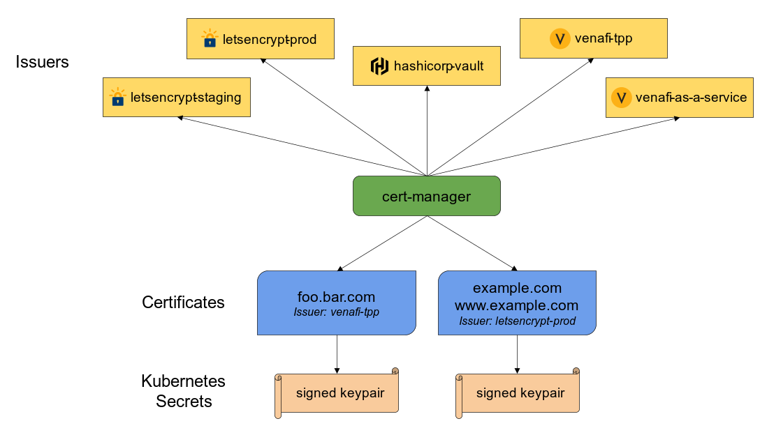 Cert Manager architecture