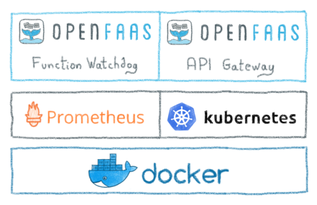 OpenFaas architecture