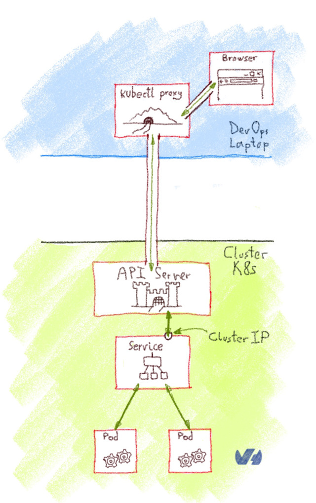 ClusterIP and kubectl proxy