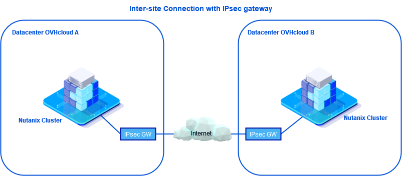 Interconnection with IPsec diagram
