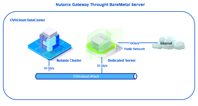 00 diagram nutanix and dedicated server 01