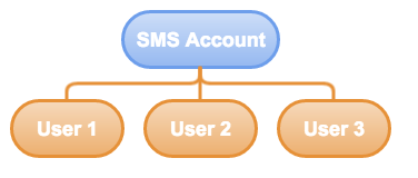 Usuarios de SMS